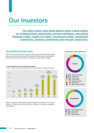 Our investors
THE APAX FUNDS HAVE BEEN RAISED FROM A WIDE RANGE
OF INTERNATIONAL INVESTORS (LIMITED PARTNERS), INCLUDING
PENSION FUNDS, FUNDS OF FUNDS, SOVEREIGN FUNDS, INSURANCE
COMPANIES, BANKING COMPANIES AND PRIVATE INVESTORS.
Diversiﬁed investor base
Apax Partners has raised and managed a total of more than €2.4bn through eight
successive private equity funds (Fonds Professionnels de Capital Investissement -
FPCI), both individually and together with Altamir, a publicly traded company.
3 INVESTORS IN APAX FRANCE VIII
40%
27%
20%
6%
4%
2%
1%
Investment companies
Pension funds
Funds of funds
Sovereign funds
Insurance companies
Apax Partners
High net-worth individuals
By type
51%
23%
20%
6%
France (including Altamir)
North America
Other Europe
Rest of the world
By geography
3 FUNDS RAISED BY APAX PARTNERS IN FRANCE
(€m - Includes funds raised with Altamir from Apax France IV to Apax France VII)
400
600
800
1,000
200
0
1983 1986 1990 1996 1998 2000 2006 2011
Apax
CR
15
Apax
CR II
49
Apax
CR III
96
Apax
France IV
82
Apax
France V
300
Apax
France VI
700
Apax
France VII
900
Apax
France VIII
704
Altamir no longer co-invests with the funds managed by Apax Partners. It is now an
investor in the Apax France VIII fund (further information on Altamir is available at
www.altamir.fr).
Apax Partners2014 Annual Report24
 