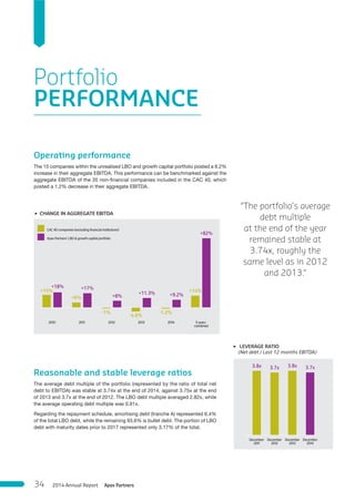 Operating performance
The 15 companies within the unrealised LBO and growth capital portfolio posted a 9.2%
increase in their aggregate EBITDA. This performance can be benchmarked against the
aggregate EBITDA of the 35 non-financial companies included in the CAC 40, which
posted a 1.2% decrease in their aggregate EBITDA.
Reasonable and stable leverage ratios
The average debt multiple of the portfolio (represented by the ratio of total net
debt to EBITDA) was stable at 3.74x at the end of 2014, against 3.75x at the end
of 2013 and 3.7x at the end of 2012. The LBO debt multiple averaged 2.82x, while
the average operating debt multiple was 0.91x.
Regarding the repayment schedule, amortising debt (tranche A) represented 6.4%
of the total LBO debt, while the remaining 93.6% is bullet debt. The portion of LBO
debt with maturity dates prior to 2017 represented only 3.17% of the total.
Portfolio
PERFORMANCE
“The portfolio’s average
debt multiple
at the end of the year
remained stable at
3.74x, roughly the
same level as in 2012
and 2013.“
3 CHANGE IN AGGREGATE EBITDA
CAC 40 companies (excluding financial institutions)
Apax Partners’ LBO & growth capital portfolio
+15%
+18%
2010
+6%
+17%
2011
-1%
+8%
2012
-4.6%
+11.3%
2013
-1.2%
+9.2%
2014
+14%
+82%
5 years
combined
3 LEVERAGE RATIO
(Net debt / Last 12 months EBITDA)
3.8x
December
2011
3.7x
December
2012
3.8x
December
2013
3.7x
December
2014
Apax Partners2014 Annual Report34
 