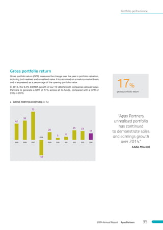 Gross portfolio return
Gross portfolio return (GPR) measures the change over the year in portfolio valuation,
including both realised and unrealised value. It is calculated on a mark-to-market basis
and is expressed as a percentage of the opening portfolio value.
In 2014, the 9.2% EBITDA growth of our 15 LBO/Growth companies allowed Apax
Partners to generate a GPR of 17% across all its funds, compared with a GPR of
23% in 2013.
“Apax Partners
unrealised portfolio
has continued
to demonstrate sales
and earnings growth
over 2014.“
Eddie Misrahi
17%
gross portfolio return
Portfolio performance
3 GROSS PORTFOLIO RETURN (in %)
42
2005
50
2006
73
2007
-40
2008
20
2009
5
2010
8
2011
25
2012
23
2013
17
2014
Apax Partners2014 Annual Report 35
 