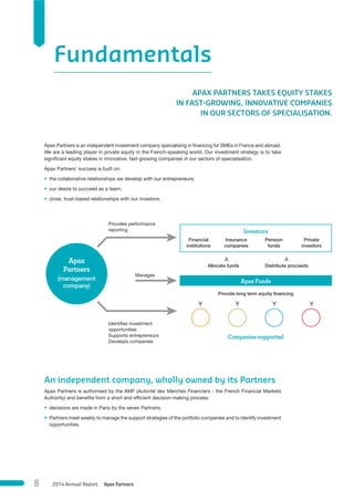 Apax Partners is an independent investment company specialising in financing for SMEs in France and abroad.
We are a leading player in private equity in the French-speaking world. Our investment strategy is to take
significant equity stakes in innovative, fast-growing companies in our sectors of specialisation.
Apax Partners’ success is built on:
• the collaborative relationships we develop with our entrepreneurs;
• our desire to succeed as a team;
• close, trust-based relationships with our investors.
An independent company, wholly owned by its Partners
Apax Partners is authorised by the AMF (Autorité des Marchés Financiers - the French Financial Markets
Authority) and benefits from a short and efficient decision-making process:
• decisions are made in Paris by the seven Partners;
• Partners meet weekly to manage the support strategies of the portfolio companies and to identify investment
opportunities.
(management
company)
Financial
institutions
Insurance
companies
Pension
funds
Private
investors
Apax
Partners
Investors
Companies supported
Allocate funds
Manages
Provides performance
reporting
Identifies investment
opportunities
Supports entrepreneurs
Develops companies
Distribute proceeds
Apax Funds
Provide long term equity ﬁnancing
Fundamentals
APAX PARTNERS TAKES EQUITY STAKES
IN FAST-GROWING, INNOVATIVE COMPANIES
IN OUR SECTORS OF SPECIALISATION.
Apax Partners2014 Annual Report8
 