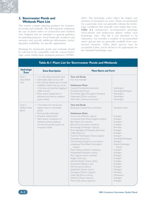 3. Stormwater Ponds and                                                     2001). The hydrologic zones reﬂect the degree and
   Wetlands Plant List                                                      duration of inundation by water. Plants recommended
                                                                            for a particular zone can generally tolerate the hydro-
This section contains planting guidance for stormwa-                        logic conditions that typically exist within that zone.
ter ponds and wetlands. The following lists emphasize                       Table A-1 summarizes recommended plantings
the use of plants native to Connecticut and southern                        (trees/shrubs and herbaceous plants) within each
New England and are intended as general guidance                            hydrologic zone. This list is not intended to be
for planning purposes. Local landscape architects and                       exhaustive, but includes a number of recommended
nurseries may provide additional information, includ-                       native species that are generally available from com-
ing plant availability, for speciﬁc applications.                           mercial nurseries. Other plant species may be
                                                                            acceptable if they can be shown to be appropriate for
Plantings for stormwater ponds and wetlands should                          the intended hydrologic zone.
be selected to be compatible with the various hydro-
logic zones within these treatment practices (NYDEC,


                      Table A-1 Plant List for Stormwater Ponds and Wetlands

 Hydrologic                 Zone Description                                             Plant Name and Form
   Zone
 Zone 1          ❍   1 to 6 feet deep, permanent pool          Trees and Shrubs
 Deep Water      ❍   Submergent plants (if any at all)         Not recommended
 Pool            ❍   Not routinely planted due to limited
                     availability of plants that can survive   Herbaceous Plants
                     in this zone and potential clogging of    Coontail (Ceratophyllumdemersum)                   Submergent
                     outlet structure                          Duckweed (Lemma sp.)                               Submergent/Emergent
                 ❍   Plants reduce resuspension of             Pond Weed, Sago (Potamogeton Pectinatus)           Submergent
                     sediments and improve oxidation/          Waterweed (Elodea canadensis)                      Submergent
                     aquatic habitat                           Wild Celery (Valisneria Americana)                 Submergent

 Zone 2          ❍   1 foot below the normal pool              Trees and Shrubs
 Shallow Water       (aquatic bench in stormwater              Buttonbush (Cepahlanthus occidentalis)             Deciduous shrub
 Bench               ponds)
                 ❍   Plants partially submerged                Herbaceous Plants
                 ❍   Emergent wetland plants                   Arrow arum (Peltandra virginica)                   Emergent
                 ❍   Plants reduce resuspension of             Arrowhead, Duck Potato (Saggitaria latifolia)      Emergent
                     sediments, enhance pollutant              Blue Flag Iris (Iris versicolor)                   Emergent
                     removal, and provide aquatic and          Blue Joint (Calamagrotis canadensis)               Emergent
                     nonaquatic habitat                        Broomsedge (Andropogon virginicus)                 Perimeter
                                                               Bushy Beardgrass (Andropogon glomeratus)           Emergent
                                                               Cattail (Typha sp.)                                Emergent
                                                               Common Three-Square (Scirpus pungens)              Emergent
                                                               Duckweed (Lemma sp.)                               Submergent/Emergent
                                                               Giant Burreed (Sparganium eurycarpum)              Emergent
                                                               Long-leaved Pond Weed (Potamogeton                 Rooted Submerged
                                                                  nodosus)                                          Aquatic
                                                               Marsh Hibiscus (Hibiscus moscheutos)               Emergent
                                                               Pickerelweed (Pontederia cordata)                  Emergent
                                                               Rice Cutgrass (Leersia oryzoides)                  Emergent
                                                               Sedges (Carex spp.)                                Emergent
                                                               Soft-stem Bulrush (Scirpus validus)                Emergent
                                                               Smartweed (Polygonum spp)                          Emergent
                                                               Soft Rush (Juncus effusus)                         Emergent
                                                               Spatterdock (Nuphar luteum)                        Emergent
                                                               Switchgrass (Panicum virgatum)                     Perimeter
                                                               Sweet Flag (Acorus calamus)                        Herbaceous
                                                               Wild Rice (Zizania aquatica)                       Emergent
                                                               Wool Grass (Scirpus cyperinus)                     Emergent




 A -2                                                                                             2004 Connecticut Stormwater Quality Manual
 