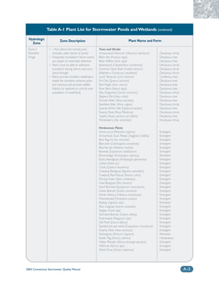 Table A-1 Plant List for Stormwater Ponds and Wetlands (continued)

  Hydrologic                Zone Description                                           Plant Name and Form
    Zone
 Zone 3          ❍   1 foot above the normal pool              Trees and Shrubs
 Shoreline           (includes safety bench of pond)           Arrowwood Viburrium (Viburrium dentatum)        Deciduous shrub
 Fringe          ❍   Frequently inundated if storm events      Black Ash (Fraxinus nigra)                      Deciduous tree
                     are subject to extended detention         Black Willow (Salix nigra)                      Deciduous tree
                 ❍   Plants must be able to withstand          Buttonbush (Cepahlanthus occidentalis)          Deciduous shrub
                     inundation during storms and occa-        Common Spice Bush (Lindera benzoin)             Deciduous shrub
                     sional drought                            Elderberry (Sambucus canadensis)                Deciduous shrub
                 ❍   Plants provide shoreline stabilization,   Larch,Tamarack (Larix latricina)                Coniferous tree
                     shade the shoreline, enhance pollu-       Pin Oak (Quercus palustris)                     Deciduous tree
                     tant removal, and provide wildlife        Red Maple (Acer rubrum)                         Deciduous tree
                     habitat (or selected to control over-     River Birch (Betula nigra)                      Deciduous tree
                     population of waterfowl)                  Silky Dogwood (Cornus amomum)                   Deciduous shrub
                                                               Slippery Elm (Ulnus rubra)                      Deciduous tree
                                                               Smooth Alder (Alnus serrulata)                  Deciduous tree
                                                               Speckled Alder (Alnus rugosa)                   Deciduous shrub
                                                               Swamp White Oak (Quercus bicolor)               Deciduous tree
                                                               Swamp Rose (Rosa Palustrus)                     Deciduous shrub
                                                               Tupelo (Nyssa sylvatica vari biﬂora)            Deciduous tree
                                                               Winterberry (Ilex verticillata)                 Deciduous shrub

                                                               Herbaceous Plants
                                                               Arrow arum (Peltandra virginica)                Emergent
                                                               Arrowhead, Duck Potato (Saggitaria latifolia)   Emergent
                                                               Blue Flag Iris (Iris versicolor)                Emergent
                                                               Blue Joint (Calamagrotis canadensis)            Emergent
                                                               Blue Vervain (Verbena hastata)                  Emergent
                                                               Boneset (Eupatorium perfoliatum)                Emergent
                                                               Broomsedge (Andropogon virginicus)              Perimeter
                                                               Bushy Beardgrass (Andropogon glomeratus)        Emergent
                                                               Cattail (Typha sp.)                             Emergent
                                                               Chufa (Cyperus esculentus)                      Emergent
                                                               Creeping Bentgrass (Agrostis stolonifera)       Emergent
                                                               Creeping Red Fescue (Festuca rubra)             Emergent
                                                               Flat-top Aster (Aster umbellatus)               Emergent
                                                               Fowl Bluegrass (Poa palustris)                  Emergent
                                                               Giant Burreed (Sparganium eurycarpum)           Emergent
                                                               Green Bulrush (Scirpus atrovirens)              Emergent
                                                               Marsh Hibiscus (Hibiscus moscheutos)            Emergent
                                                               Pickerelweed (Pontederia cordata)               Emergent
                                                               Redtop (Agrostis alba)                          Perimeter
                                                               Rice Cutgrass (Leersia oryzoides)               Emergent
                                                               Sedges (Carex spp)                              Emergent
                                                               Soft-stem Bulrush (Scirpus validus)             Emergent
                                                               Smartweed (Polygonum spp.)                      Emergent
                                                               Soft Rush (Juncus effusus)                      Emergent
                                                               Spotted Joe-pye weed (Eupatorium maculatum)     Emergent
                                                               Swamp Aster (Aster puniceus)                    Emergent
                                                               Switchgrass (Panicum virgatum)                  Perimeter
                                                               Sweet Flag (Acorus calamus)                     Herbaceous
                                                               Water Plantain (Alisma plantago-aquatica)       Emergent
                                                               Wild-rye (Elymus spp.)                          Emergent
                                                               Wool Grass (Scirpus cyperinus)                  Emergent




2004 Connecticut Stormwater Quality Manual                                                                                       A-3
 