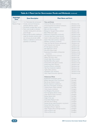 Table A-1 Plant List for Stormwater Ponds and Wetlands (continued)

Hydrologic                    Zone Description                                            Plant Name and Form
  Zone
Zone 4             ❍   1 to 4 feet above the normal pool         Trees and Shrubs
Riparian Fringe    ❍   Includes nearly all of temporary          American Elm (Ulmus americana)                    Deciduous tree
                       extended detention volume                 Arrowwood Viburrium (Viburium dentatum)           Deciduous shrub
                   ❍   Periodically inundated after storms       Bayberry (Myrica pensylvanica)                    Deciduous shrub
                   ❍   Plants must be able to withstand          Black Ash (Fraxinus nigra)                        Deciduous tree
                       inundation during storms and occa-        Blackgum or Sourgum (Nyssa sylvatica)             Deciduous tree
                       sional drought                            Black Willow (Salix nigra)                        Deciduous tree
                   ❍   Plants provide shoreline stabilization,   Buttonbush (Cepahlanthus occidentalis)            Deciduous shrub
                       shade the shoreline, enhance pollu-       Common Spice Bush (Lindera benzoin)               Deciduous shrub
                       tant removal, and provide wildlife        Eastern Cottonwood (Populus deltoides)            Deciduous tree
                       habitat (or selected to control over-     Eastern Red Cedar (Juniperus virginiana)          Coniferous tree
                       population of waterfowl)                  Elderberry (Sambucus canadensis)                  Deciduous shrub
                                                                 Green Ash, Red Ash (Fraxinus pennsylvania)        Deciduous tree
                                                                 Larch,Tamarack (Larix latricina)                  Coniferous tree
                                                                 Pin Oak (Quercus palustris)                       Deciduous tree
                                                                 Red Maple (Acer rubrum)                           Deciduous tree
                                                                 River Birch (Betula nigra)                        Deciduous tree
                                                                 Shadowbush, Serviceberry (Amelanchier             Deciduous shrub
                                                                     Canadensis)                                   Deciduous shrub
                                                                 Silky Dogwood (Cornus amomum)                     Deciduous tree
                                                                 Slippery Elm (Ulnus rubra)                        Deciduous tree
                                                                 Smooth Alder (Alnus serrulata)                    Deciduous shrub
                                                                 Speckled Alder (Alnus rugosa)                     Deciduous tree
                                                                 Swamp White Oak (Quercus bicolor)                 Deciduous shrub
                                                                 Swamp Rose (Rosa Palustrus)                       Deciduous tree
                                                                 Sycamore (Platanus occidentalis)                  Deciduous tree
                                                                 Tulip Tree (Liriodendron tulipifera)              Deciduous tree
                                                                 Tupelo (Nyssa sylvatica)                          Deciduous tree
                                                                 Winterberry (Ilex verticillata)                   Deciduous shrub
                                                                 Witch Hazel (Hamamelis virginiana)                Deciduous shrub

                                                                 Herbaceous Plants
                                                                 Big Bluestem (Andropogon gerardi)                 Perimeter
                                                                 Birdfoot deervetch (Lotus Corniculatus)           Perimeter
                                                                 Blue Vervain (Verbena hastata)                    Emergent
                                                                 Boneset (Eupatorium perfoliatum)                  Emergent
                                                                 Blue Joint (Calamagrotis canadensis)              Emergent
                                                                 Cardinal ﬂower (Lobelia cardinalis)               Perimeter
                                                                 Chufa (Cyperus esculentus)                        Emergent
                                                                 Fowl Bluegrass (Poa palustris)                    Emergent
                                                                 Fowl mannagrass (Glyceria striata)                Perimeter
                                                                 Green Bulrush (Scirpus atrovirens)                Emergent
                                                                 Redtop (Agrostis alba)                            Perimeter
                                                                 Sedges (Carex spp)                                Emergent
                                                                 Smartweed (Polygonum spp.)                        Emergent
                                                                 Soft Rush (Juncus effusus)                        Emergent
                                                                 Spotted Joe-pye weed (Eupatorium maculatum)       Emergent
                                                                 Swamp Aster (Aster puniceus)                      Emergent
                                                                 Switchgrass (Panicum virgatum)                    Perimeter
                                                                 Water Plantain (Alisma plantago-aquatica)         Emergent
                                                                 Wild-rye (Elymus spp.)                            Emergent
                                                                 Wild-rye (Elymus spp.)                            Emergent




A -4                                                                                               2004 Connecticut Stormwater Quality Manual
 