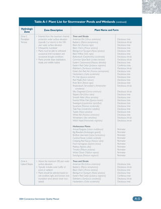 Table A-1 Plant List for Stormwater Ponds and Wetlands (continued)

  Hydrologic                 Zone Description                                              Plant Name and Form
    Zone
 Zone 5           ❍   Extends from the maximum channel           Trees and Shrubs
 Floodplain           protection water surface elevation         American Elm (Ulmus americana)               Deciduous tree
 Terrace              (typically 2-yr storm) to the 100-         Bayberry (Myrica pensylvanica)               Deciduous shrub
                      year water surface elevation               Black Ash (Fraxinus nigra)                   Deciduous tree
                  ❍   Infrequently inundated                     Black Cherry (Prunus serotina)               Deciduous tree
                  ❍   Plants must be able to withstand           Blackgum or Sourgum (Nyssa sylvatica)        Deciduous tree
                      occasional, brief inundation and           Black Willow (Salix nigra)                   Deciduous tree
                      occasional drought conditions              Buttonbush (Cepahlanthus occidentalis)       Deciduous shrub
                  ❍   Plants provide slope stabilization,        Common Spice Bush (Lindera benzoin)          Deciduous shrub
                      shade, and wildlife habitat                Eastern Cottonwood (Populus deltoides)       Deciduous tree
                                                                 Eastern Red Cedar (Juniperus virginiana)     Coniferous tree
                                                                 Elderberry (Sambucus canadensis)             Deciduous shrub
                                                                 Green Ash, Red Ash (Fraxinus pennsylvania)   Deciduous tree
                                                                 Hackenberry (Celtis occidentalis)            Deciduous tree
                                                                 Pin Oak (Quercus palustris)                  Deciduous tree
                                                                 Red Maple (Acer rubrum)                      Deciduous tree
                                                                 River Birch (Betula nigra)                   Deciduous tree
                                                                 Shadowbush, Serviceberry (Amelanchier        Deciduous shrub
                                                                     canadensis)
                                                                 Silky Dogwood (Cornus amomum)                Deciduous shrub
                                                                 Slippery Elm (Ulnus rubra)                   Deciduous tree
                                                                 Smooth Alder (Alnus serrulata)               Deciduous tree
                                                                 Swamp White Oak (Quercus bicolor)            Deciduous tree
                                                                 Sweetgum (Liquidambar styraciﬂua)            Deciduous tree
                                                                 Sycamore (Platanus occidentalis)             Deciduous tree
                                                                 Tulip Tree (Liriodendron tulipifera)         Deciduous tree
                                                                 Tupelo (Nyssa sylvatica)                     Deciduous tree
                                                                 White Ash (Fraxinus americana)               Deciduous tree
                                                                 Winterberry (Ilex verticillata)              Deciduous shrub
                                                                 Witch Hazel (Hamamelis virginiana)           Deciduous shrub

                                                                 Herbaceous Plants
                                                                 Annual Ryegrass (Lolium multiﬂorum)          Perimeter
                                                                 Big Bluestem (Andropogon gerardi)            Perimeter
                                                                 Birdfoot deervetch (Lotus Corniculatus)      Perimeter
                                                                 Cardinal ﬂower (Lobelia cardinalis)          Perimeter
                                                                 Creeping Red Fescue (Festuca rubra)          Perimeter
                                                                 Fowl mannagrass (Glyceria striata)           Perimeter
                                                                 Redtop (Agrostis alba)                       Perimeter
                                                                 Timothy (Phleum pratense)                    Perimeter
                                                                 White Clover (Trifolium repens)              Perimeter
                                                                 Switchgrass (Panicum virgatum)               Perimeter

 Zone 6           ❍   Above the maximum 100-year water           Trees and Shrubs
 Upland Slopes        surface elevation                          American Elm (Ulmus americana)               Deciduous tree
                  ❍   Typically includes outer buffer of         Bayberry (Myrica pensylvanica)               Deciduous shrub
                      pond or wetland                            Black Cherry (Prunus serotina)               Deciduous tree
                  ❍   Plants should be selected based on         Blackgum or Sourgum (Nyssa sylvatica)        Deciduous tree
                      soil condition, light, and function (not   Eastern Red Cedar (Juniperus virginiana)     Coniferous tree
                      inundation since almost never inun-        Elderberry (Sambucus canadensis)             Deciduous shrub
                      dated)                                     Hackenberry (Celtis occidentalis)            Deciduous tree




2004 Connecticut Stormwater Quality Manual                                                                                      A-5
 