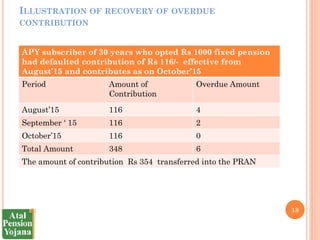 APY Presentation atal pension yojna presentation | PDF