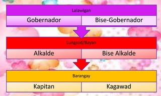 Barangay
Kapitan Kagawad
Lungsod/Bayan
Alkalde Bise Alkalde
Lalawigan
Gobernador Bise-Gobernador
 