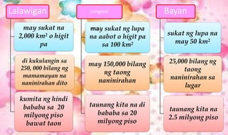 Lalawigan
may sukat na
2,000 km2 o higit
pa
di kukulangin sa
250, 000 bilang ng
mamamayan na
naninirahan dito
kumita ng hindi
bababa sa 20
milyong piso
bawat taon
Lungsod
may sukat ng lupa
na aabot o higit pa
sa 100 km2
may 150,000 bilang
ng taong
naninirahan
taunang kita na di
bababa sa 20
milyong piso
Bayan
sukat ng lupa na
may 50 km2
25,000 bilang ng
taong
naninirahan sa
lugar
taunang kita na
2.5 milyong piso
 