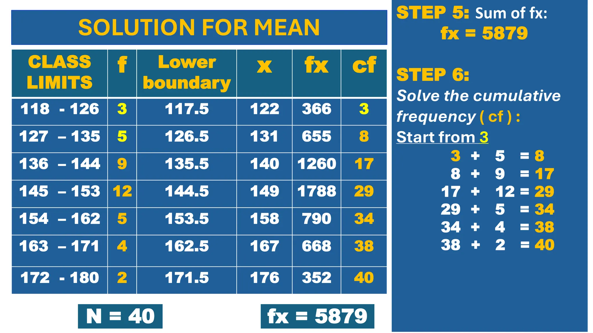 CLASS
LIMITS
f Lower
boundary
x fx cf
118 - 126 3 117.5 122 366 3
127 – 135 5 126.5 131 655 8
136 – 144 9 135.5 140 1260 17
145 – 153 12 144.5 149 1788 29
154 – 162 5 153.5 158 790 34
163 – 171 4 162.5 167 668 38
172 - 180 2 171.5 176 352 40
SOLUTION FOR MEAN
STEP 5: Sum of fx:
fx = 5879
STEP 6:
Solve the cumulative
frequency ( cf ) :
Start from 3
3 + 5 = 8
8 + 9 = 17
17 + 12 = 29
29 + 5 = 34
34 + 4 = 38
38 + 2 = 40
N = 40 fx = 5879
 