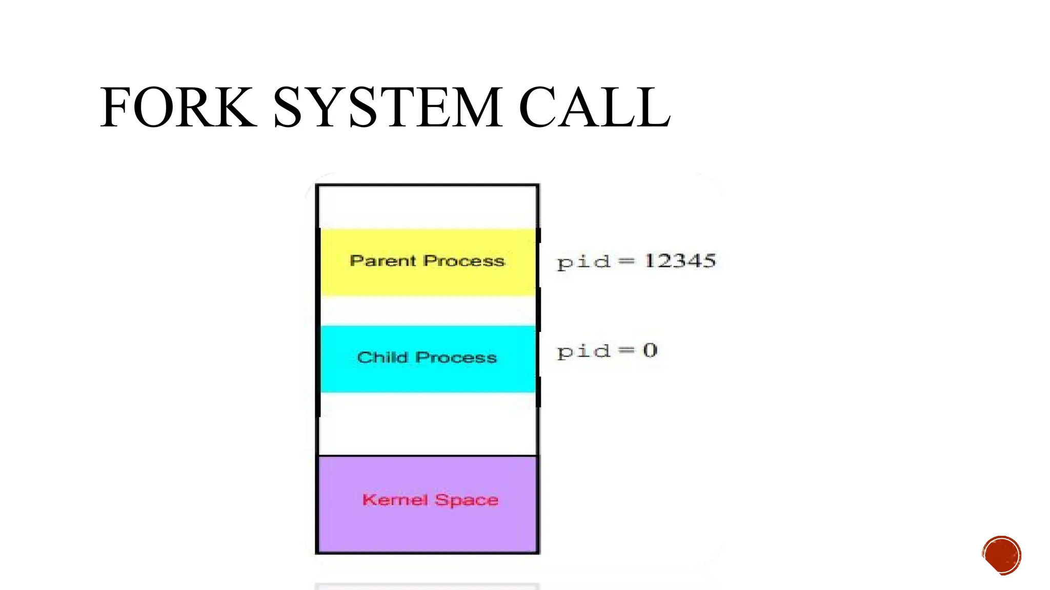 FORK SYSTEM CALL
 