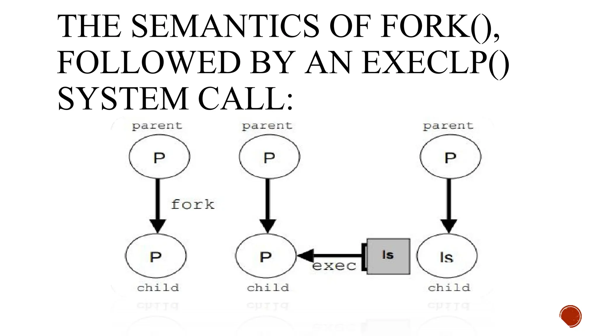 THE SEMANTICS OF FORK(),
FOLLOWED BY AN EXECLP()
SYSTEM CALL:
 