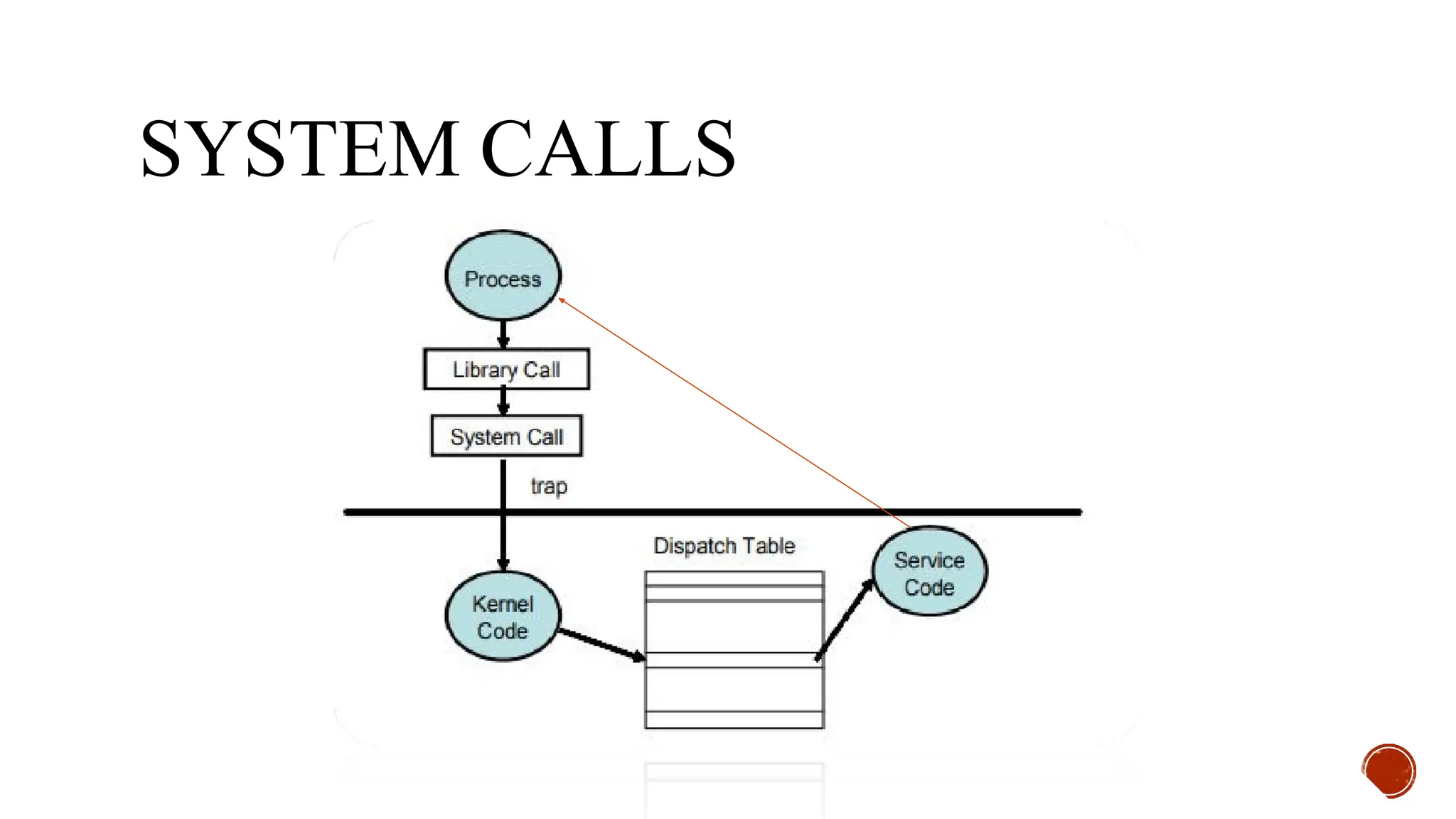 SYSTEM CALLS
 