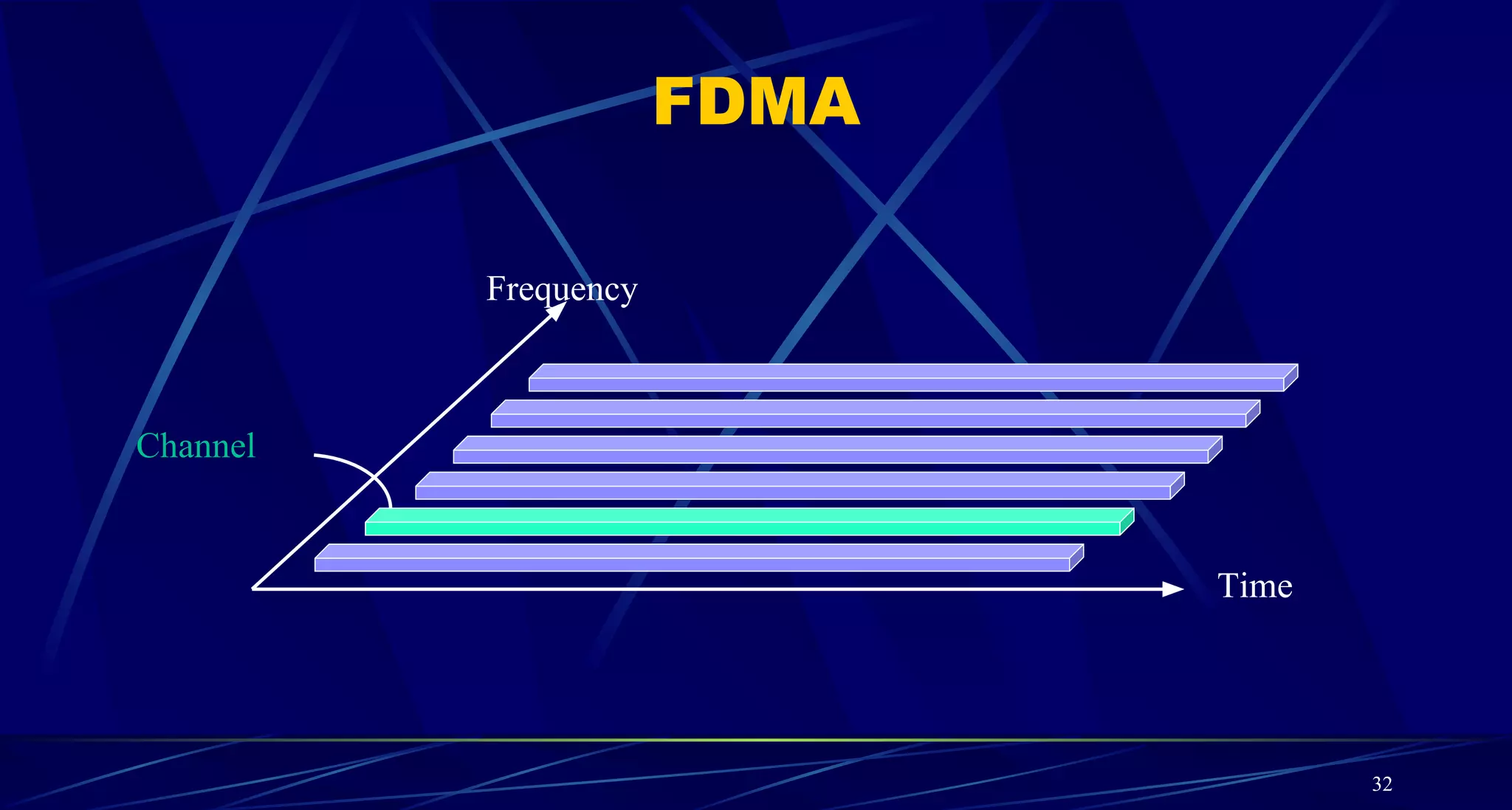 FDMA
Time
Frequency
Channel
32
 