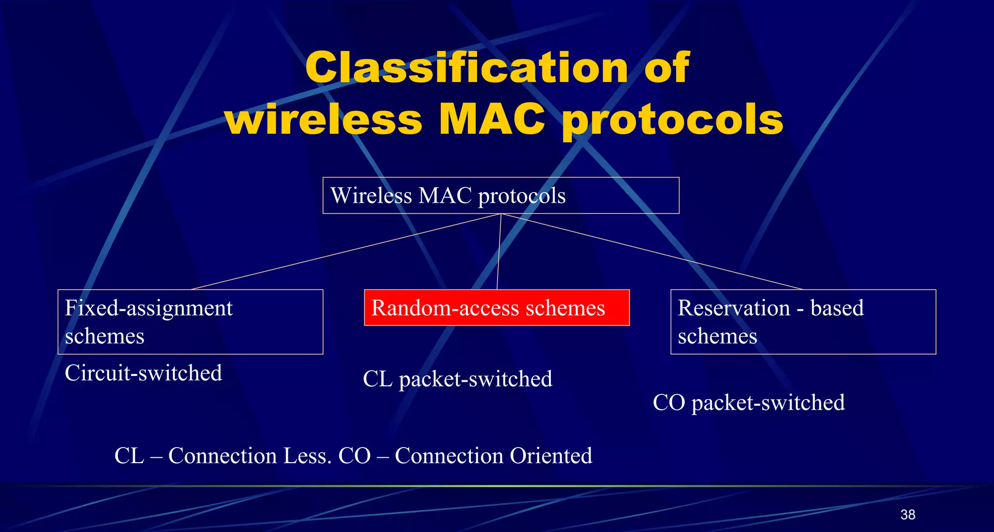 Classification of
wireless MAC protocols
Wireless MAC protocols
Fixed-assignment
schemes
Random-access schemes Reservation - based
schemes
Circuit-switched CL packet-switched
CO packet-switched
CL – Connection Less. CO – Connection Oriented
38
 