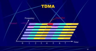 TDMA
Time
Frequency
0 1 2 3 4 5 6 7
Channel
Time Slot
35
 