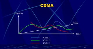 CDMA
Frequency
Time
Code
Code 1
Code 2
Code 3
37
 