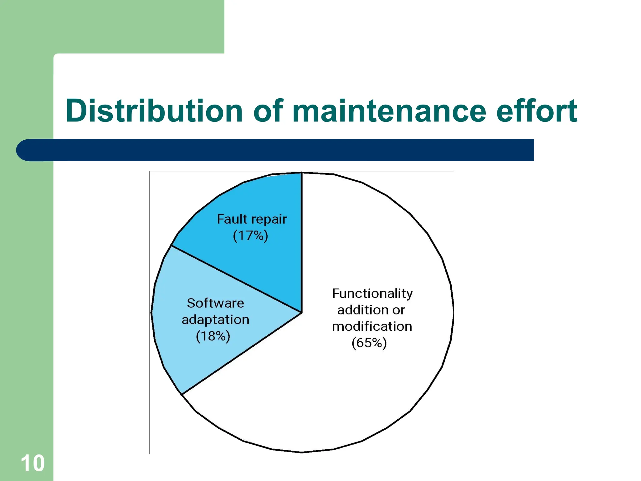Distribution of maintenance effort
10
 