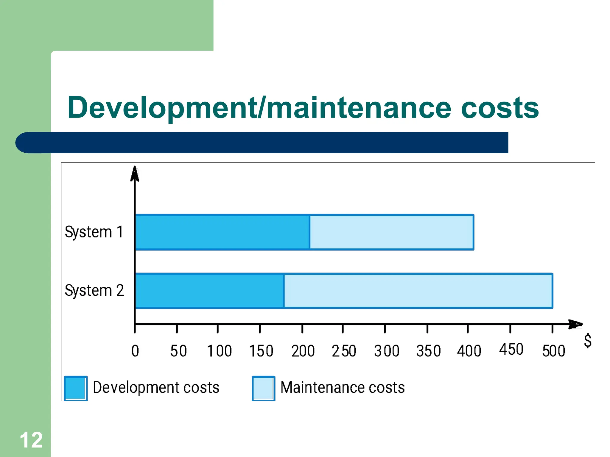 Development/maintenance costs
12
 