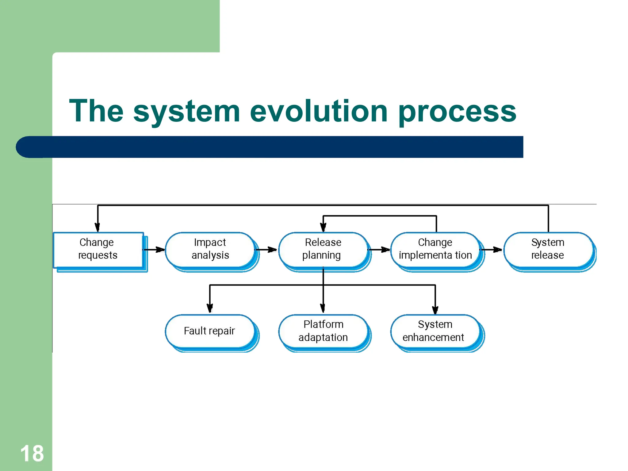 The system evolution process
18
 