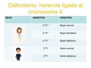 Daltonismo: herencia ligada al
cromosoma X
 