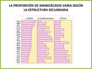 LA PROPORCIÓN DE AMINOÁCIDOS VARIA SEGÚN
LA ESTRUCTURA SECUNDARIA
 