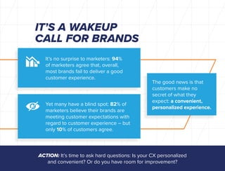 IT’S A WAKEUP
CALL FOR BRANDS
It’s no surprise to marketers: 94%
of marketers agree that, overall,
most brands fail to del...