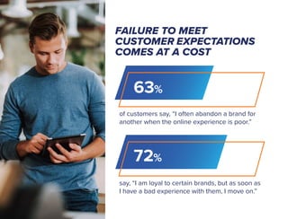 FAILURE TO MEET
CUSTOMER EXPECTATIONS
COMES AT A COST
of customers say, “I often abandon a brand for
another when the onli...
