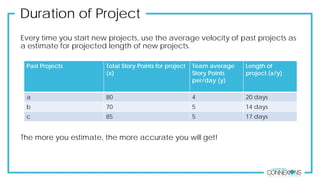 Duration of Project
Every time you start new projects, use the average velocity of past projects as
a estimate for projected length of new projects.
Past Projects Total Story Points for project
(x)
Team average
Story Points
per/day (y)
Length of
project (x/y)
a 80 4 20 days
b 70 5 14 days
c 85 5 17 days
The more you estimate, the more accurate you will get!
 