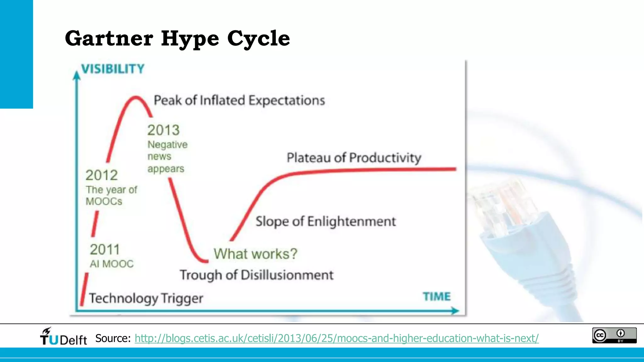 Gartner Hype Cycle 
Source: http://blogs.cetis.ac.uk/cetisli/2013/06/25/moocs-and-higher-education-what-is-next/ 
 