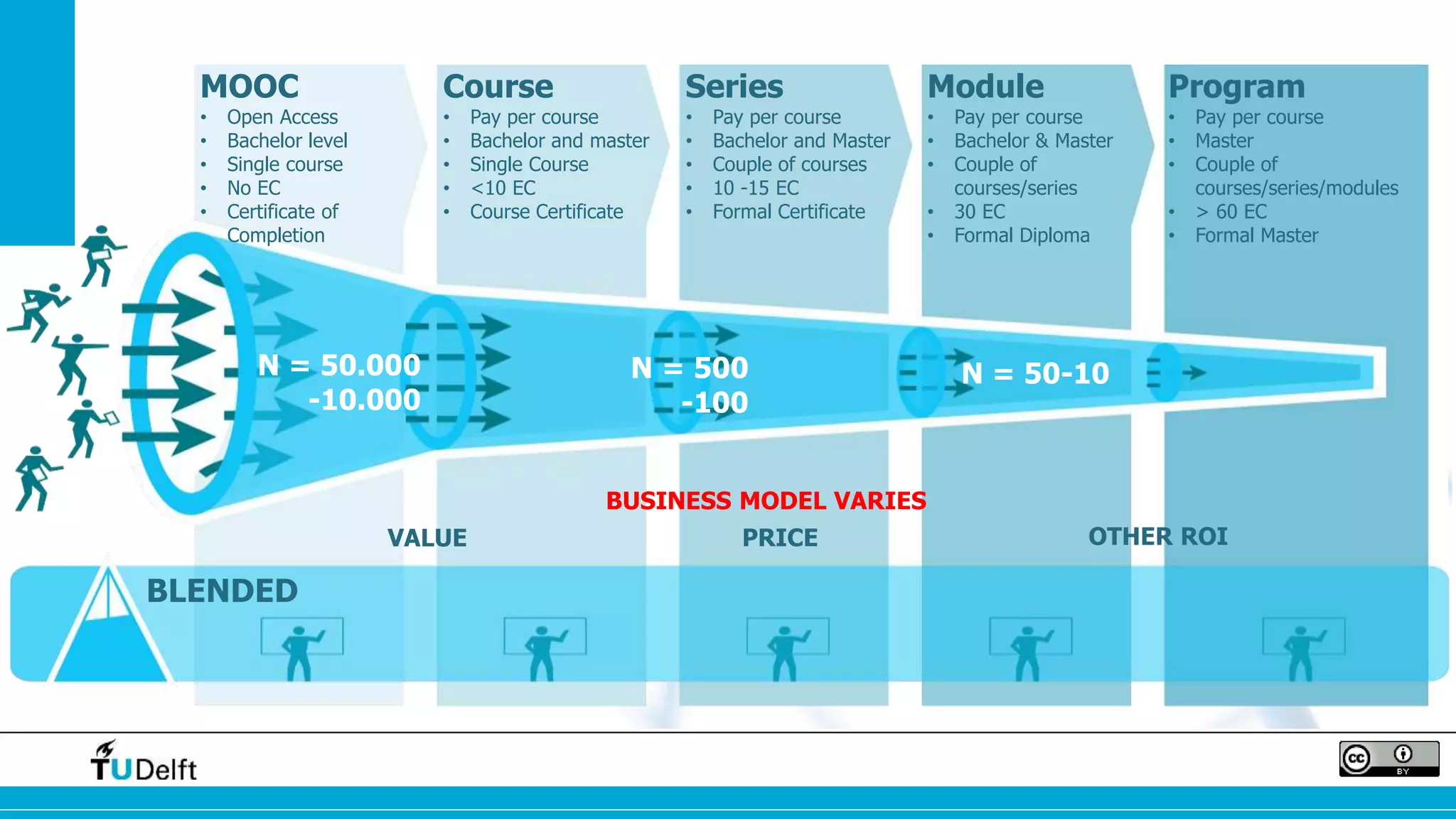MOOC 
• Open Access 
• Bachelor level 
• Single course 
• No EC 
• Certificate of 
Completion 
Course 
• Pay per course 
• Bachelor and master 
• Single Course 
• <10 EC 
• Course Certificate 
Series 
• Pay per course 
• Bachelor and Master 
• Couple of courses 
• 10 -15 EC 
• Formal Certificate 
Module 
• Pay per course 
• Bachelor & Master 
• Couple of 
courses/series 
• 30 EC 
• Formal Diploma 
Program 
• Pay per course 
• Master 
• Couple of 
courses/series/modules 
• > 60 EC 
• Formal Master 
N = 50.000 
BLENDED 
-10.000 
N = 500 
-100 
N = 50-10 
BUSINESS MODEL VARIES 
VALUE PRICE OTHER ROI 
 