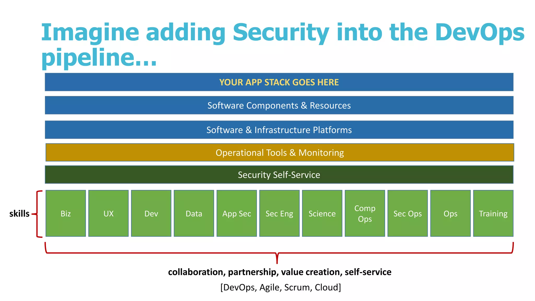 Imagine adding Security into the DevOps
pipeline…
Security Self-Service
skills Biz UX Dev Data App Sec Sec Eng Science
Comp
Ops
Sec Ops Ops Training
Software & Infrastructure Platforms
Software Components & Resources
YOUR APP STACK GOES HERE
Operational Tools & Monitoring
collaboration, partnership, value creation, self-service
[DevOps, Agile, Scrum, Cloud]
 