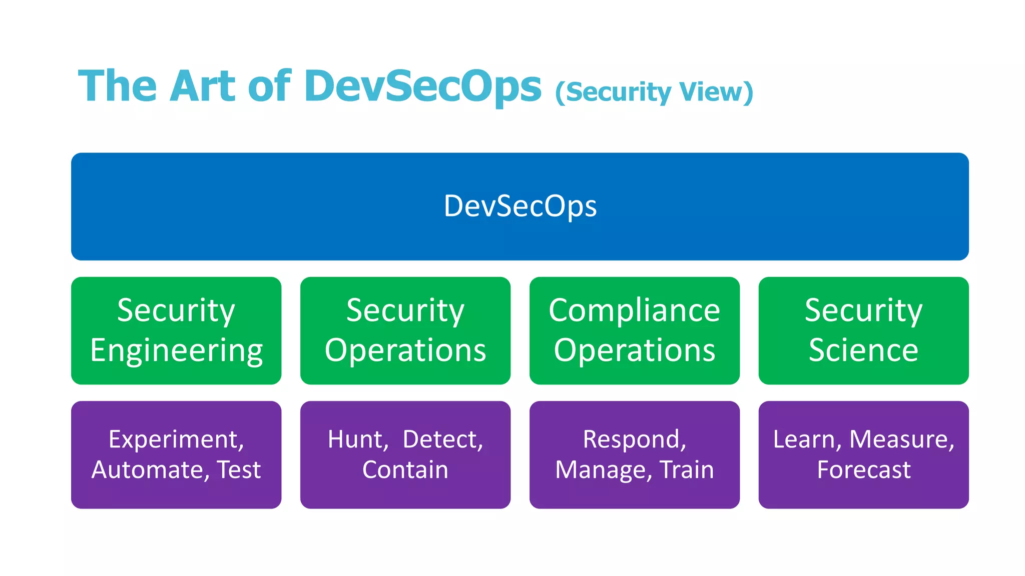 The Art of DevSecOps (Security View)
DevSecOps
Security
Engineering
Experiment,
Automate, Test
Security
Operations
Hunt, Detect,
Contain
Compliance
Operations
Respond,
Manage, Train
Security
Science
Learn, Measure,
Forecast
 