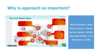 Why is approach so important?
API KEY EXPOSURE -> 8 HRS
DEFAULT CONFIGS -> 24 HRS
SECURITY GROUPS -> 24 HRS
ESCALATION OF PRIVS -> 5 D
KNOWN VULN -> 8 HRS
 