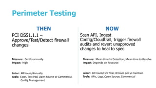 Perimeter Testing
THEN
PCI DSS1.1.1 –
Approve/Test/Detect firewall
changes
NOW
Scan API, Ingest
Config/Cloudtrail, trigger firewall
audits and revert unapproved
changes to heal to spec
Labor: 40 hours/Annually
Tools: Excel, Text Pad, Open Source or Commercial
Config Management
Labor: 40 hours/First Year, 8 hours per yr maintain
Tools: APIs, Logs, Open Source, Commercial
Measure: Certify annually
Impact: High
Measure: Mean time to Detection, Mean time to Resolve
Impact: Depends on Resource
 