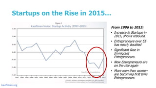 Startups on the Rise in 2015…
From 1996 to 2015:
• Increase in Startups in
2015, shows rebound
• Entrepreneurs over 55
has nearly doubled
• Significant Rise in
Immigrant
Entrepreneurs
• New Entrepreneurs are
on the rise again
• More men than women
are becoming first time
Entrepreneurs
kauffman.org
 