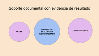 Soporte documental con evidencia de resultado
ACTAS
INFORME DE
EVALUACIÓN
INDIVIDUALIZADO
CERTIFICACIONES
 