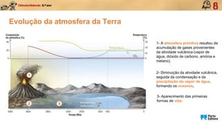 Evolução da atmosfera da Terra
1
1- A atmosfera primitiva resultou da
acumulação de gases provenientes
da atividade vulcânica (vapor de
água, dióxido de carbono, amónia e
metano).
2 3
2- Diminuição da atividade vulcânica,
seguida da condensação e da
precipitação do vapor de água,
formando os oceanos.
3- Aparecimento das primeiras
formas de vida.
 