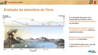 1
4- A atividade dos seres vivos
fotossintéticos contribuiu para a
diminuição do dióxido de carbono
na atmosfera.
2
4
3
5
6
5- Redução do efeito de estufa e
descida da temperatura média da
superfície terrestre.
6- Aumento da concentração do
dioxigénio na atmosfera.
7
7- Formação do gás ozono, que deu
origem à camada de ozono.
Evolução da atmosfera da Terra
 