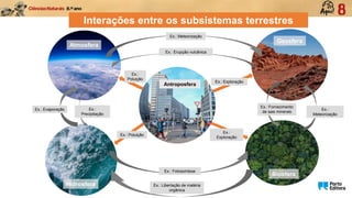 Interações entre os subsistemas terrestres
Atmosfera
Hidrosfera
Biosfera
Antroposfera
Geosfera
Ex.: Meteorização
Ex.: Erupção vulcânica
Ex.: Fornecimento
de sais minerais
Ex.: Fotossíntese
Ex.: Libertação de matéria
orgânica
Ex.: Evaporação Ex.:
Precipitação
Ex.:
Poluição
Ex.: Exploração
Ex.:
Exploração
Ex.: Poluição
Ex.:
Meteorização
 