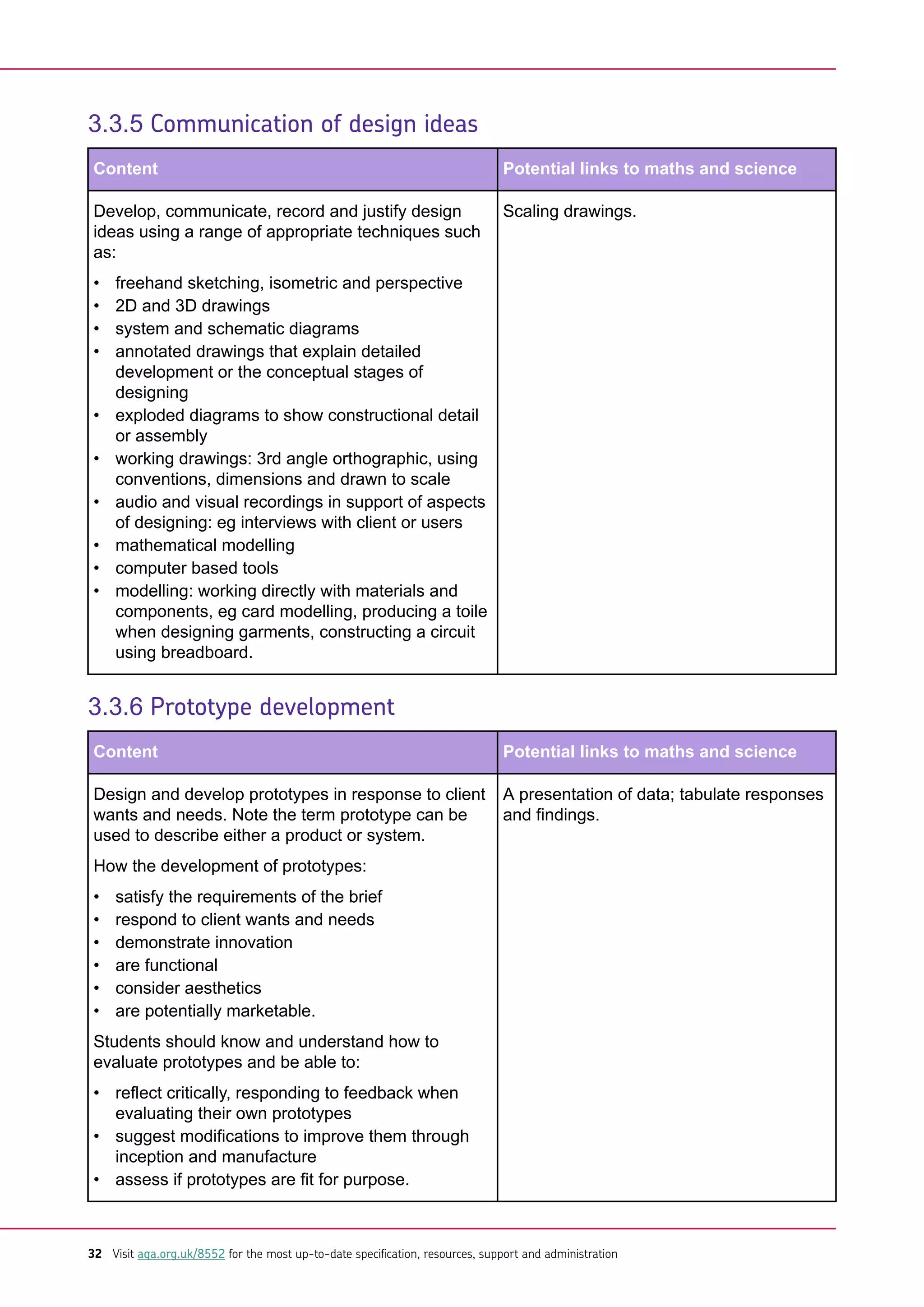 3.3.5 Communication of design ideas
Content Potential links to maths and science
Develop, communicate, record and justify design
ideas using a range of appropriate techniques such
as:
• freehand sketching, isometric and perspective
• 2D and 3D drawings
• system and schematic diagrams
• annotated drawings that explain detailed
development or the conceptual stages of
designing
• exploded diagrams to show constructional detail
or assembly
• working drawings: 3rd angle orthographic, using
conventions, dimensions and drawn to scale
• audio and visual recordings in support of aspects
of designing: eg interviews with client or users
• mathematical modelling
• computer based tools
• modelling: working directly with materials and
components, eg card modelling, producing a toile
when designing garments, constructing a circuit
using breadboard.
Scaling drawings.
3.3.6 Prototype development
Content Potential links to maths and science
Design and develop prototypes in response to client
wants and needs. Note the term prototype can be
used to describe either a product or system.
How the development of prototypes:
• satisfy the requirements of the brief
• respond to client wants and needs
• demonstrate innovation
• are functional
• consider aesthetics
• are potentially marketable.
Students should know and understand how to
evaluate prototypes and be able to:
• reflect critically, responding to feedback when
evaluating their own prototypes
• suggest modifications to improve them through
inception and manufacture
• assess if prototypes are fit for purpose.
A presentation of data; tabulate responses
and findings.
32 Visit aqa.org.uk/8552 for the most up-to-date specification, resources, support and administration
 