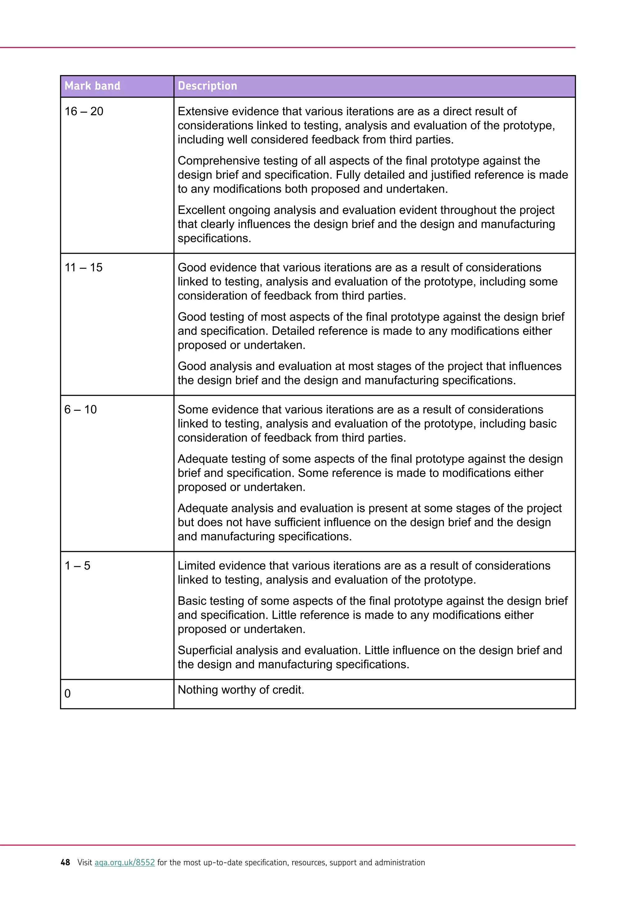Mark band Description
16 – 20 Extensive evidence that various iterations are as a direct result of
considerations linked to testing, analysis and evaluation of the prototype,
including well considered feedback from third parties.
Comprehensive testing of all aspects of the final prototype against the
design brief and specification. Fully detailed and justified reference is made
to any modifications both proposed and undertaken.
Excellent ongoing analysis and evaluation evident throughout the project
that clearly influences the design brief and the design and manufacturing
specifications.
11 – 15 Good evidence that various iterations are as a result of considerations
linked to testing, analysis and evaluation of the prototype, including some
consideration of feedback from third parties.
Good testing of most aspects of the final prototype against the design brief
and specification. Detailed reference is made to any modifications either
proposed or undertaken.
Good analysis and evaluation at most stages of the project that influences
the design brief and the design and manufacturing specifications.
6 – 10 Some evidence that various iterations are as a result of considerations
linked to testing, analysis and evaluation of the prototype, including basic
consideration of feedback from third parties.
Adequate testing of some aspects of the final prototype against the design
brief and specification. Some reference is made to modifications either
proposed or undertaken.
Adequate analysis and evaluation is present at some stages of the project
but does not have sufficient influence on the design brief and the design
and manufacturing specifications.
1 – 5 Limited evidence that various iterations are as a result of considerations
linked to testing, analysis and evaluation of the prototype.
Basic testing of some aspects of the final prototype against the design brief
and specification. Little reference is made to any modifications either
proposed or undertaken.
Superficial analysis and evaluation. Little influence on the design brief and
the design and manufacturing specifications.
0 Nothing worthy of credit.
48 Visit aqa.org.uk/8552 for the most up-to-date specification, resources, support and administration
 