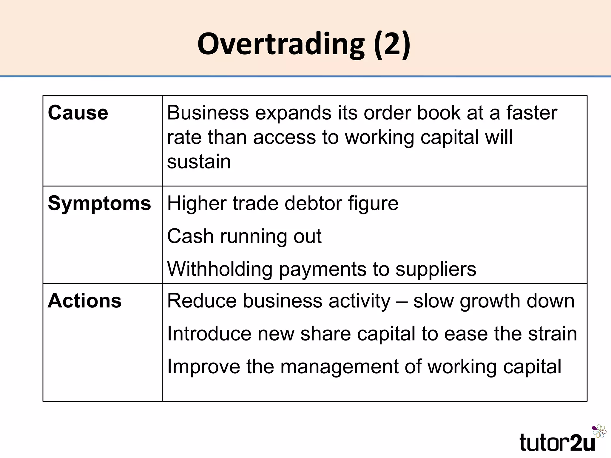 Overtrading (2)
Cause      Business expands its order book at a faster
           rate than access to working capital will
           sustain

Symptoms Higher trade debtor figure
           Cash running out
           Withholding payments to suppliers
Actions    Reduce business activity – slow growth down
           Introduce new share capital to ease the strain
           Improve the management of working capital
 