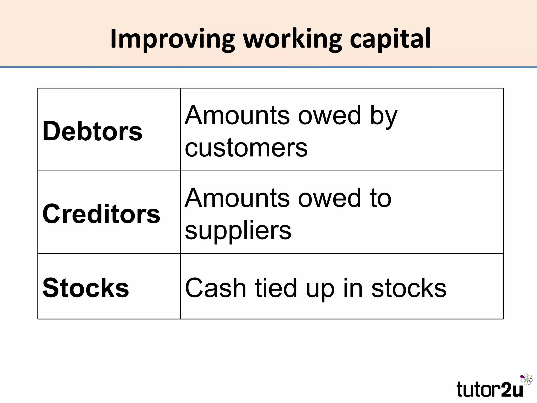 Improving working capital

          Amounts owed by
Debtors
          customers
          Amounts owed to
Creditors
          suppliers

Stocks    Cash tied up in stocks
 