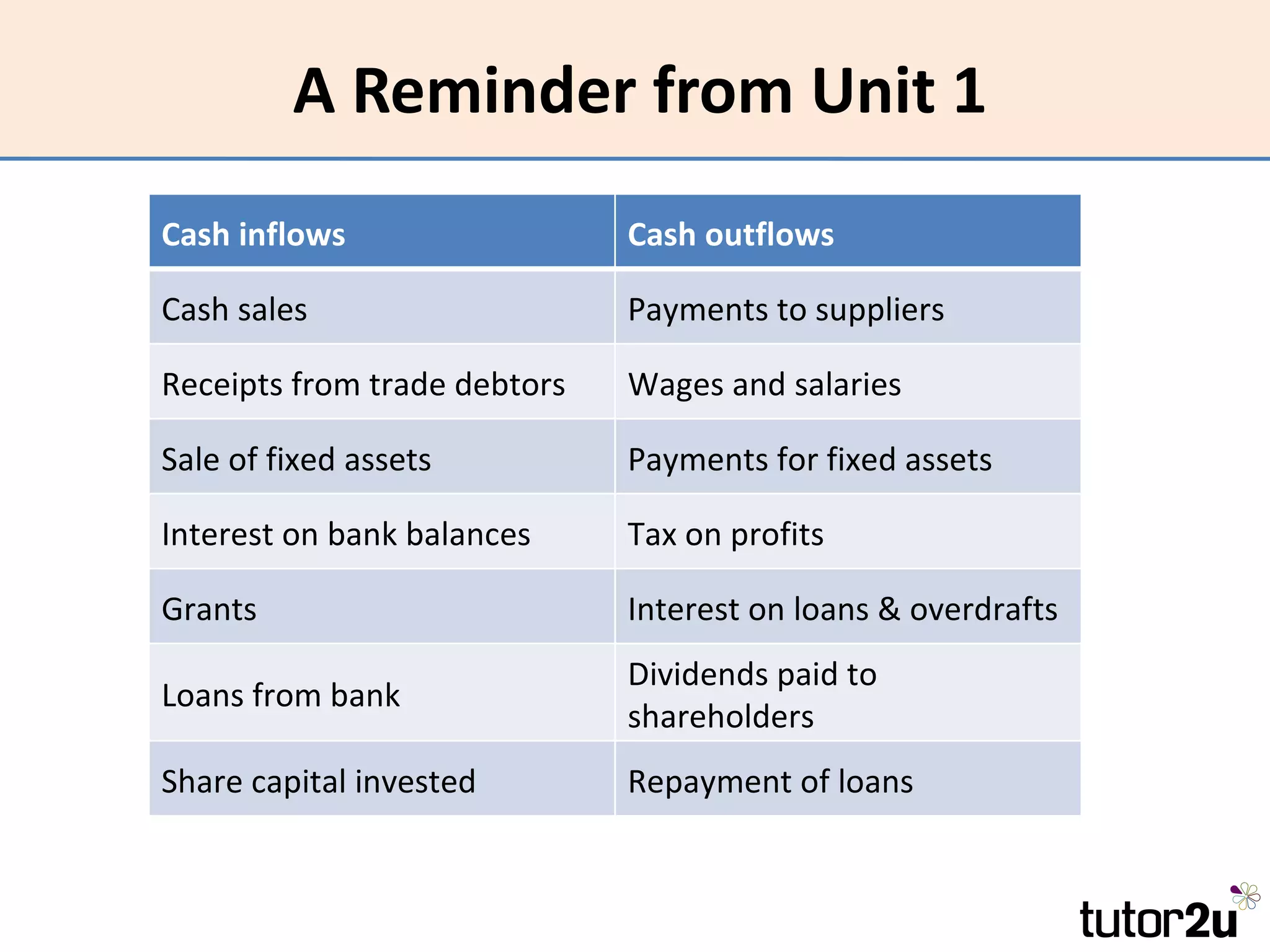 A Reminder from Unit 1
Cash inflows                  Cash outflows

Cash sales                    Payments to suppliers

Receipts from trade debtors   Wages and salaries

Sale of fixed assets          Payments for fixed assets

Interest on bank balances     Tax on profits

Grants                        Interest on loans & overdrafts
                              Dividends paid to
Loans from bank
                              shareholders
Share capital invested        Repayment of loans
 