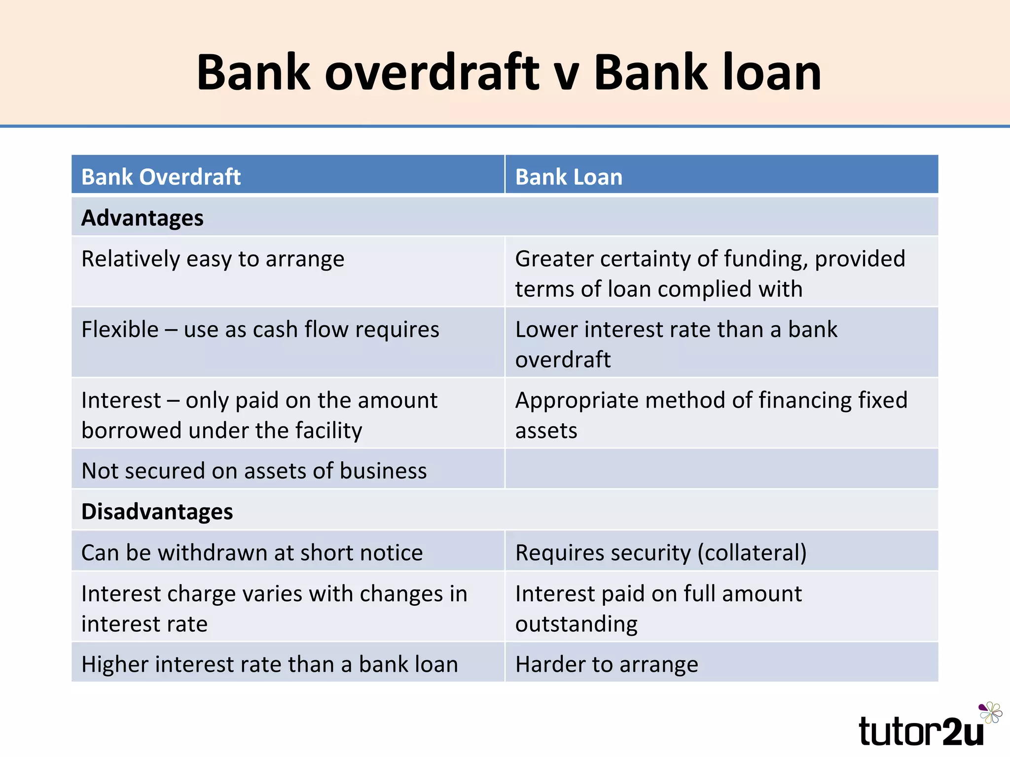 Bank overdraft v Bank loan
Bank Overdraft                           Bank Loan
Advantages
Relatively easy to arrange               Greater certainty of funding, provided
                                         terms of loan complied with
Flexible – use as cash flow requires     Lower interest rate than a bank
                                         overdraft
Interest – only paid on the amount       Appropriate method of financing fixed
borrowed under the facility              assets
Not secured on assets of business
Disadvantages
Can be withdrawn at short notice         Requires security (collateral)
Interest charge varies with changes in   Interest paid on full amount
interest rate                            outstanding
Higher interest rate than a bank loan    Harder to arrange
 