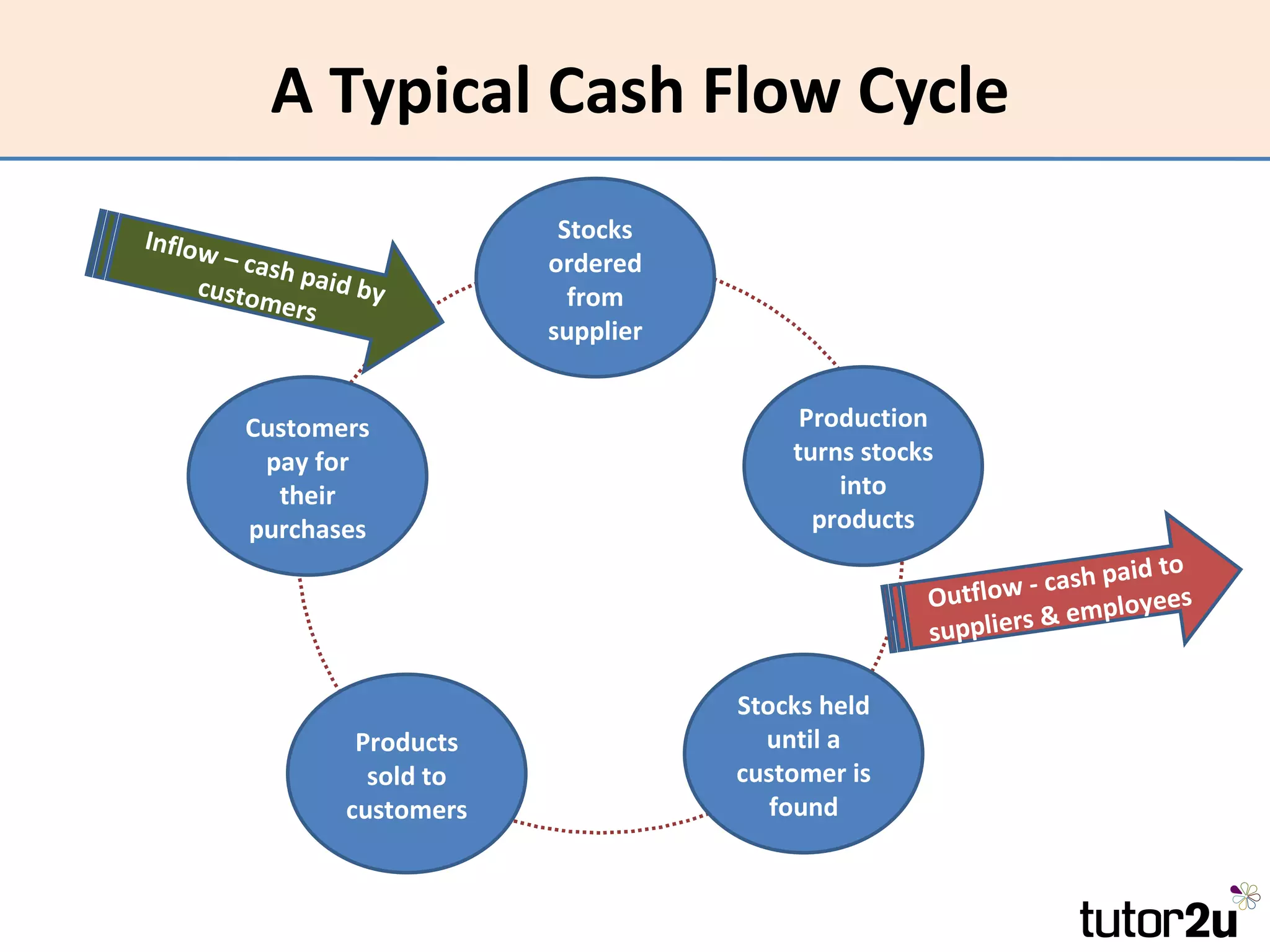 A Typical Cash Flow Cycle
Inflow                       Stocks
      – cas h               ordered
    custom paid by            from
            ers
                            supplier


         Customers                          Production
          pay for                          turns stocks
           their                               into
         purchases                           products
                                                                      paid to
                                                      Outfl ow - cash     ees
                                                                & employ
                                                      suppliers

                                       Stocks held
                 Products                until a
                  sold to              customer is
                customers                 found
 