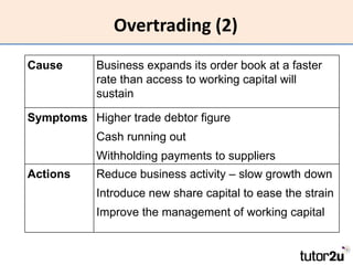 Overtrading (2)
Cause      Business expands its order book at a faster
           rate than access to working capital will...