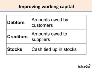 Improving working capital

          Amounts owed by
Debtors
          customers
          Amounts owed to
Creditors
     ...