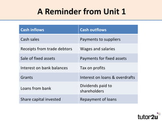 A Reminder from Unit 1
Cash inflows                  Cash outflows

Cash sales                    Payments to suppliers

R...