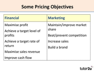 Some Pricing Objectives

Financial                   Marketing
Maximise profit             Maintain/improve market
Achieve a target level of   share
profits                     Beat/prevent competition
Achieve a target rate of    Increase sales
return                      Build a brand
Maximise sales revenue
Improve cash flow
 