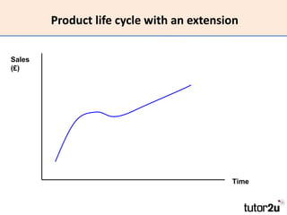 Product life cycle with an extension

Sales
(£)




                                          Time
 